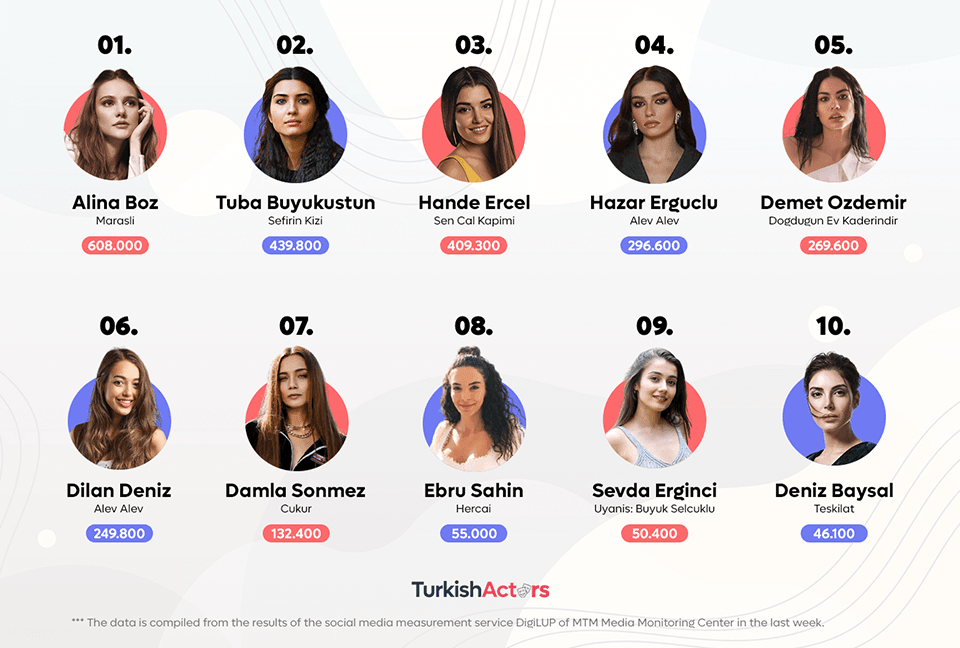 Top 10 Most Talked About Actresses on Social Media